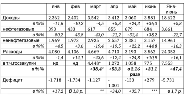 Михаил Делягин: Правительство Мишустина бюджетными расходами кладет конец &laquo;охлаждению&raquo; России